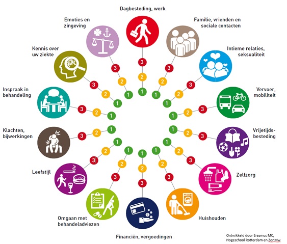 Bronvermelding zelfmanagmentweb - Beck D, Been-Dahmen J, Peeters M, Grijpma JW, van der Stege H, Tielen M, van Buren M, Weimar W, Ista E, Massey E, van Staa A. A Nurse-Led Self-Management Support Intervention (ZENN) for Kidney Transplant Recipients Using Intervention Mapping Protocol for a Mixed-Methods Feasibility Study. JMIR Res Protoc. 2019 Mar 1;8(3)e11856. doi 10.219611856. PMID 30821694; PMCID PMC6418486. - van Zanten R, van Dijk M, van Rosmalen J, Beck D, Zietse R, Van Hecke A, van Staa A, Massey EK; aanZET study group. Nurse-led self-management support after organ transplantation-protocol of a multicentre, stepped-wedge randomized controlled trial. Trials. 2022 Jan 6;23(1)14. doi 10.1186s13063-021-05896-0. PMID 34991680; PMCID PMC8733435.